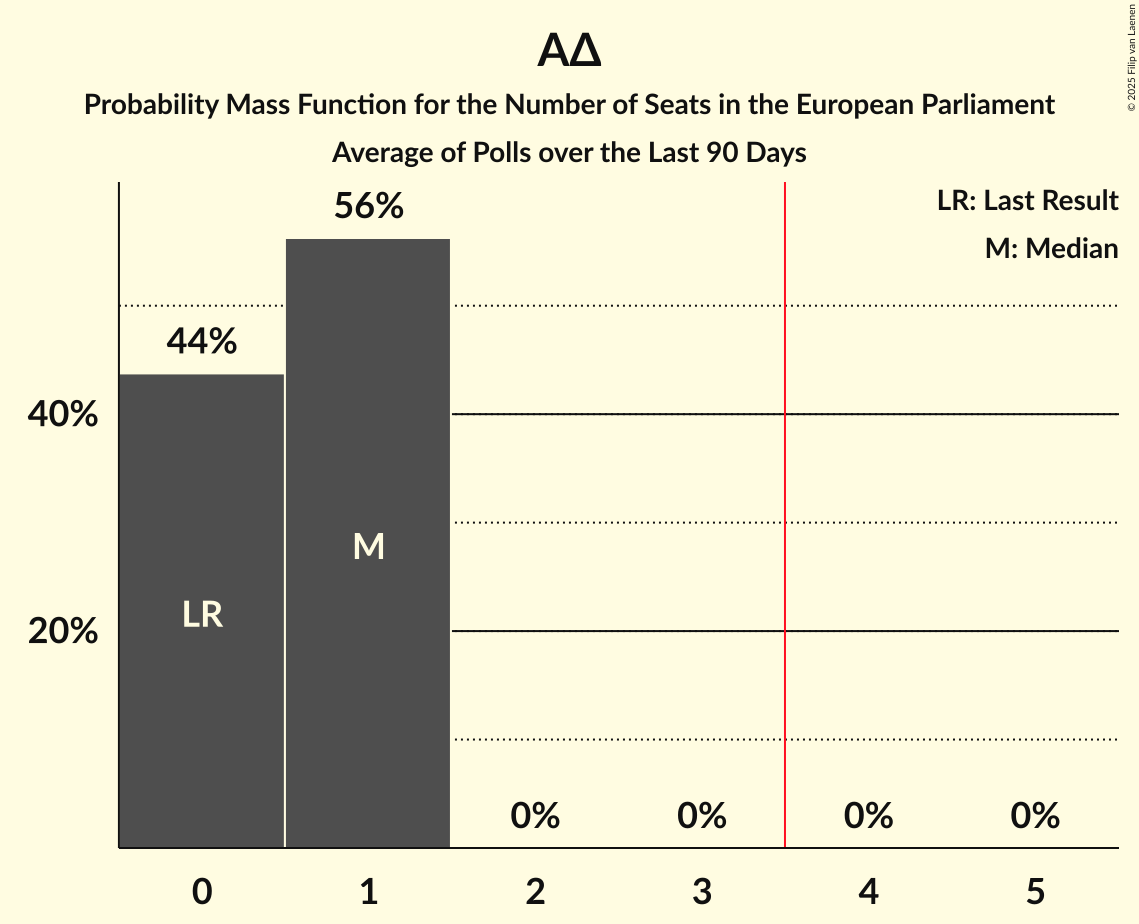 Seats Probability Mass Function Graph with seats probability mass function not yet produced