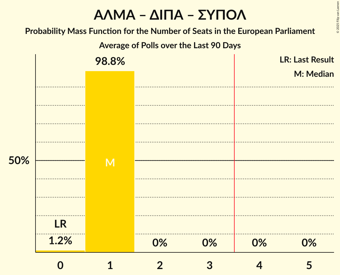 Seats Probability Mass Function Graph with seats probability mass function not yet produced