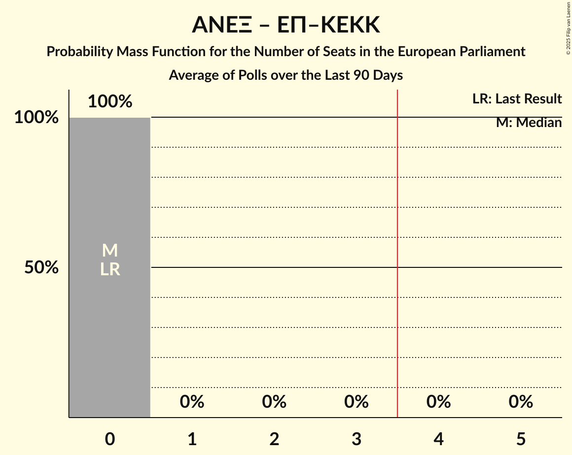Seats Probability Mass Function Graph with seats probability mass function not yet produced