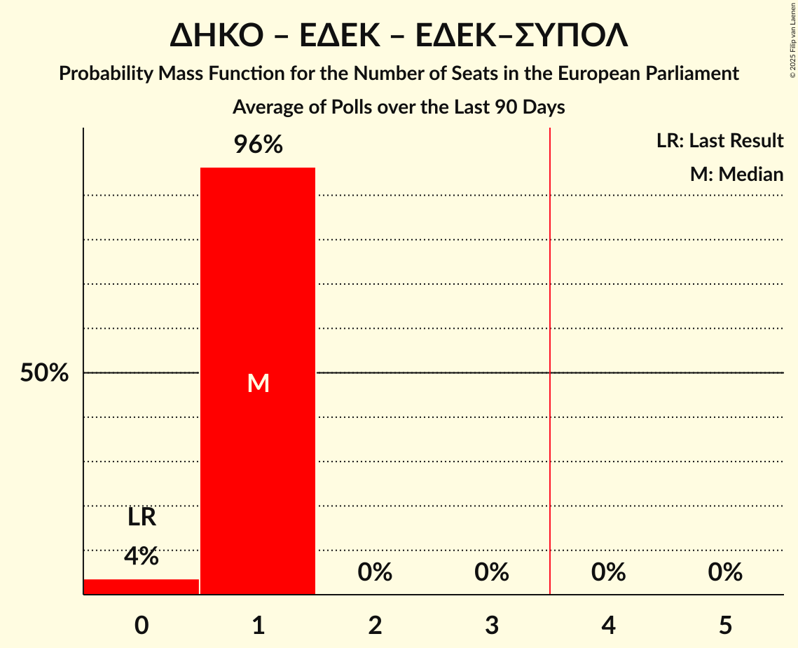 Seats Probability Mass Function Graph with seats probability mass function not yet produced
