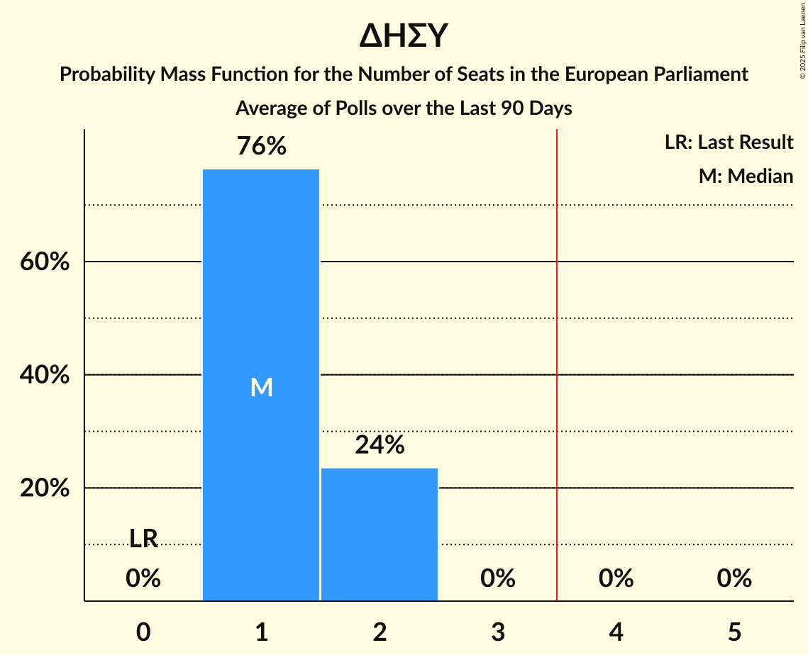 Seats Probability Mass Function Graph with seats probability mass function not yet produced