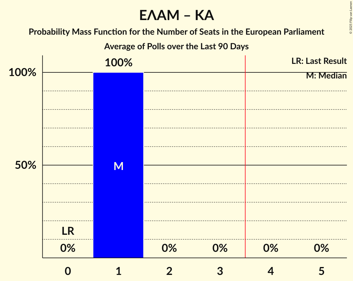 Seats Probability Mass Function Graph with seats probability mass function not yet produced