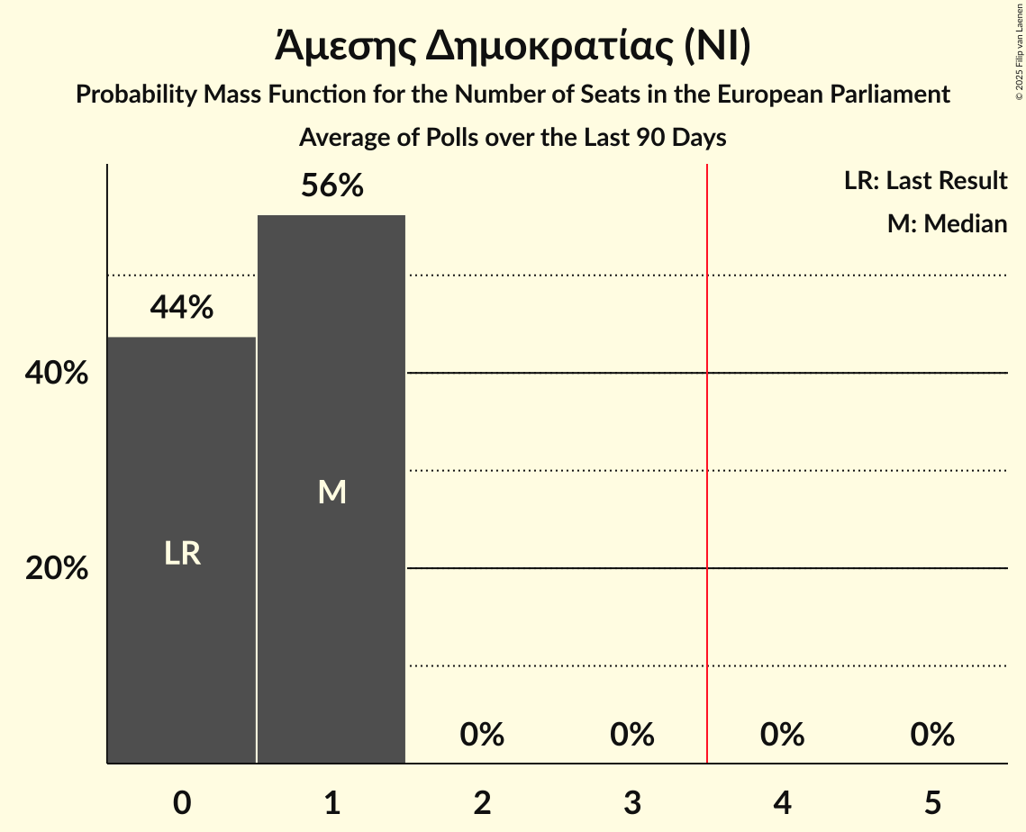 Seats Probability Mass Function Graph with seats probability mass function not yet produced