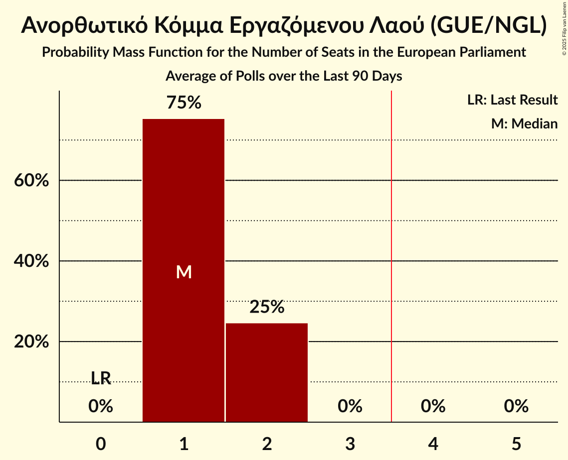 Seats Probability Mass Function Graph with seats probability mass function not yet produced