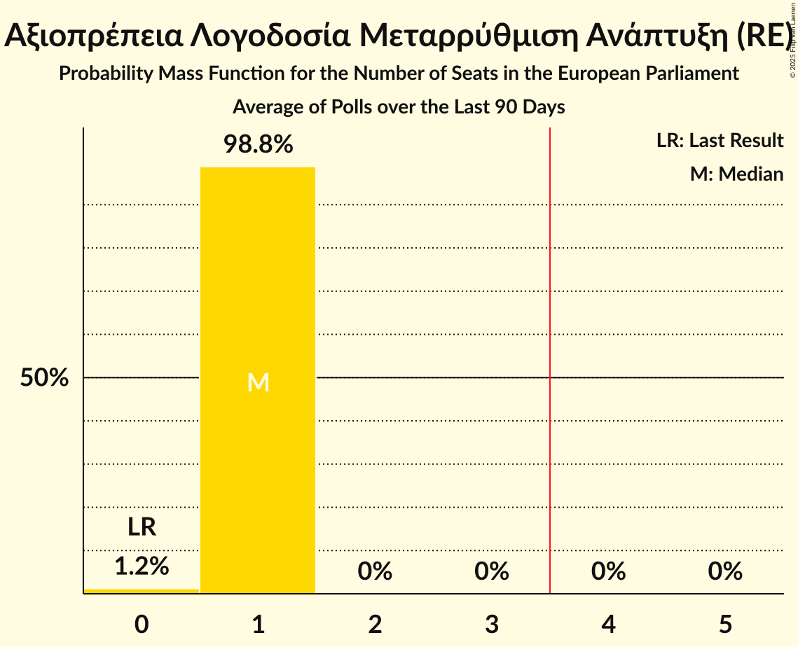 Seats Probability Mass Function Graph with seats probability mass function not yet produced