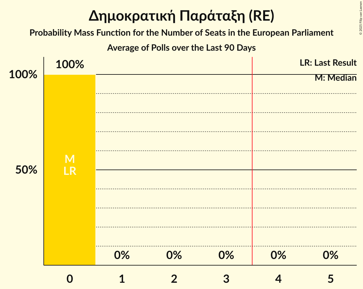 Seats Probability Mass Function Graph with seats probability mass function not yet produced