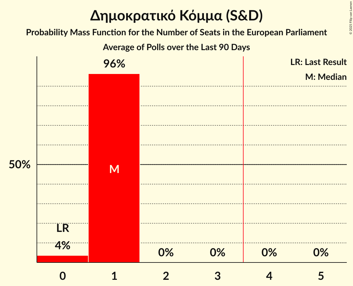Seats Probability Mass Function Graph with seats probability mass function not yet produced