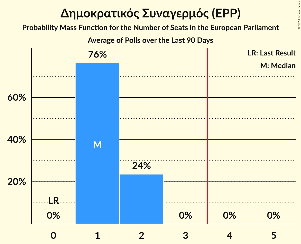 Seats Probability Mass Function Graph with seats probability mass function not yet produced