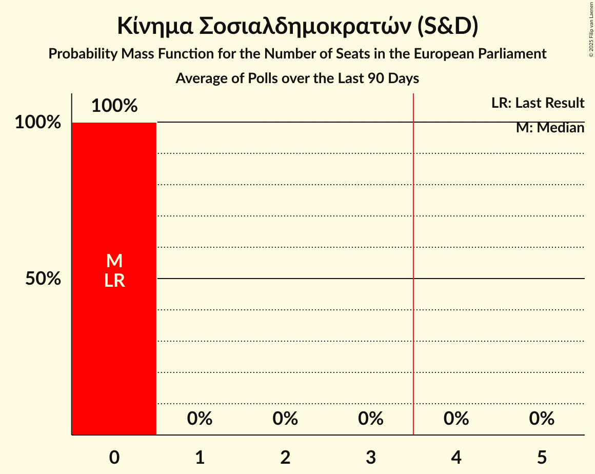 Seats Probability Mass Function Graph with seats probability mass function not yet produced