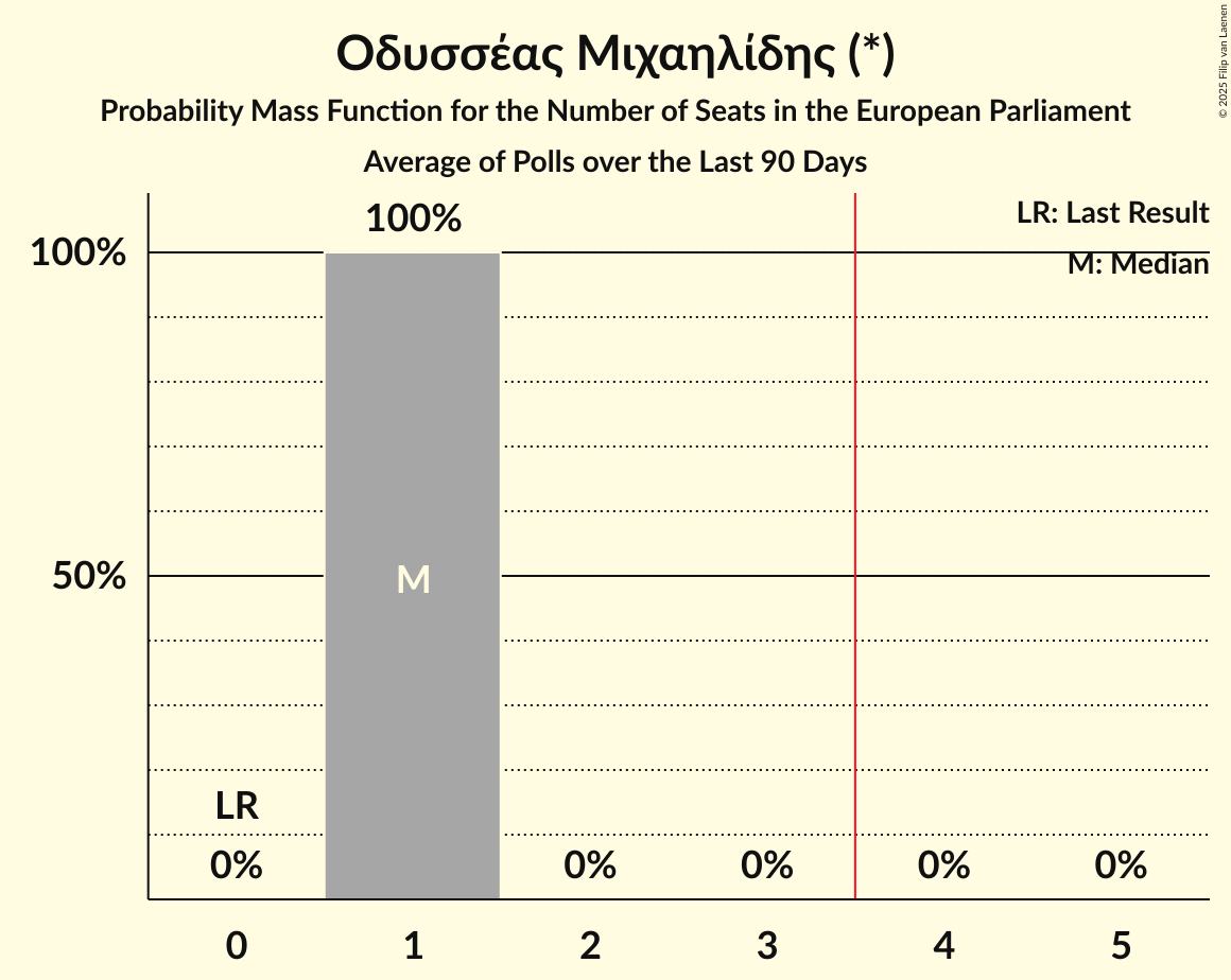 Seats Probability Mass Function Graph with seats probability mass function not yet produced