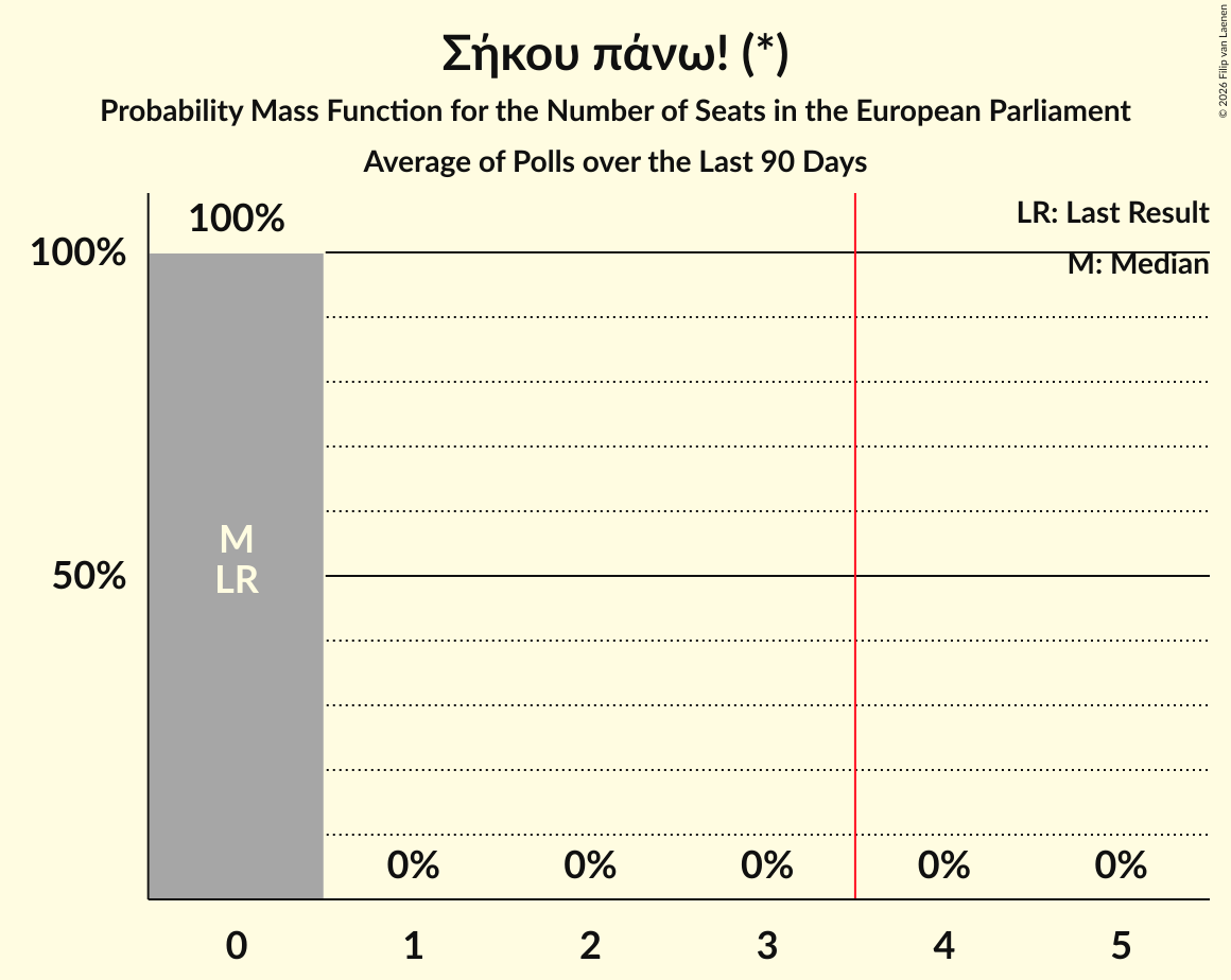 Seats Probability Mass Function Graph with seats probability mass function not yet produced