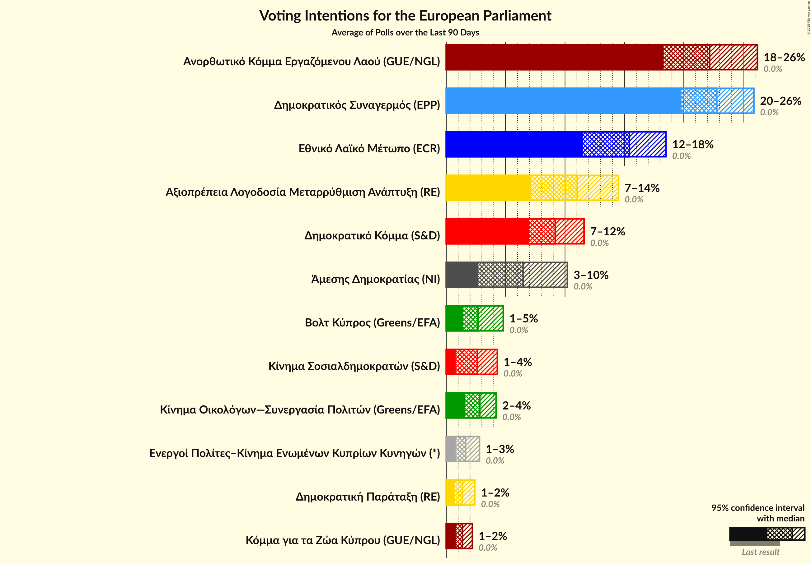 Voting Intentions Graph with voting intentions not yet produced