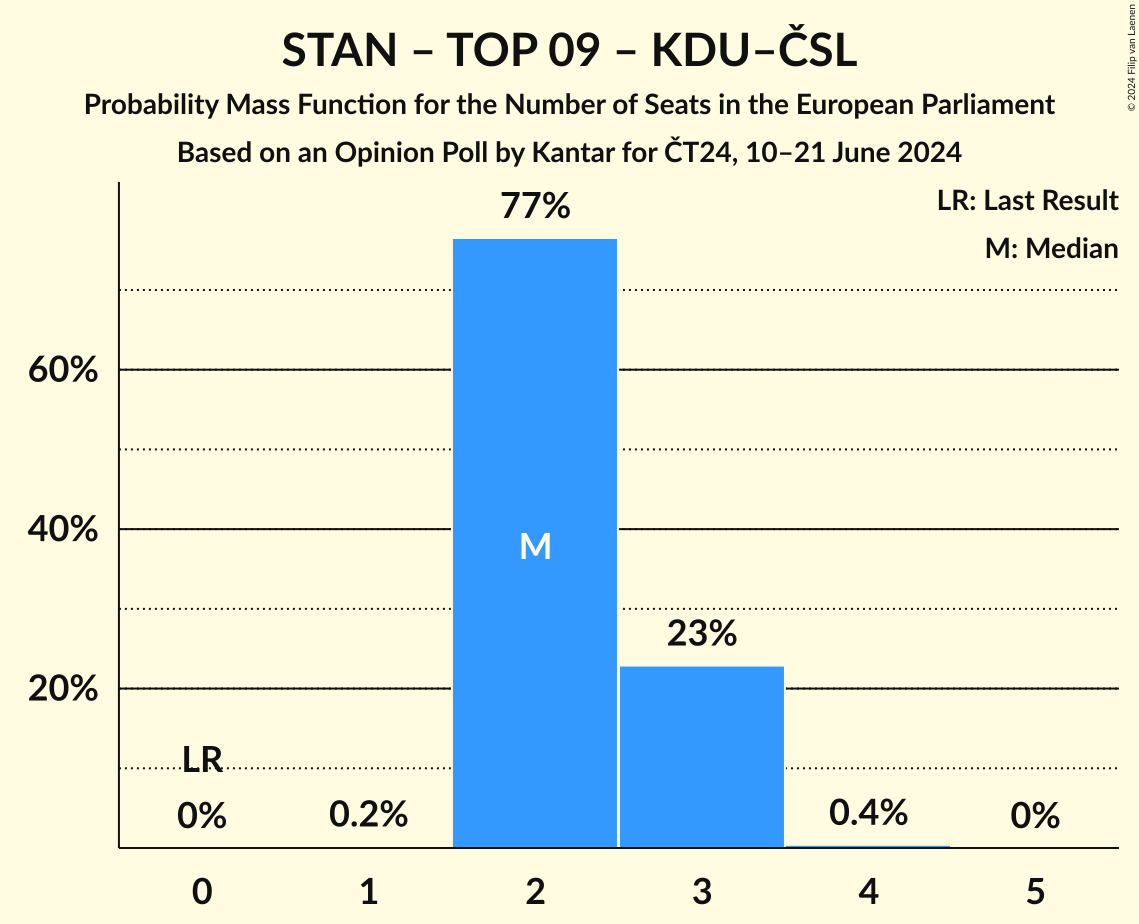 Seats Probability Mass Function Graph with seats probability mass function not yet produced