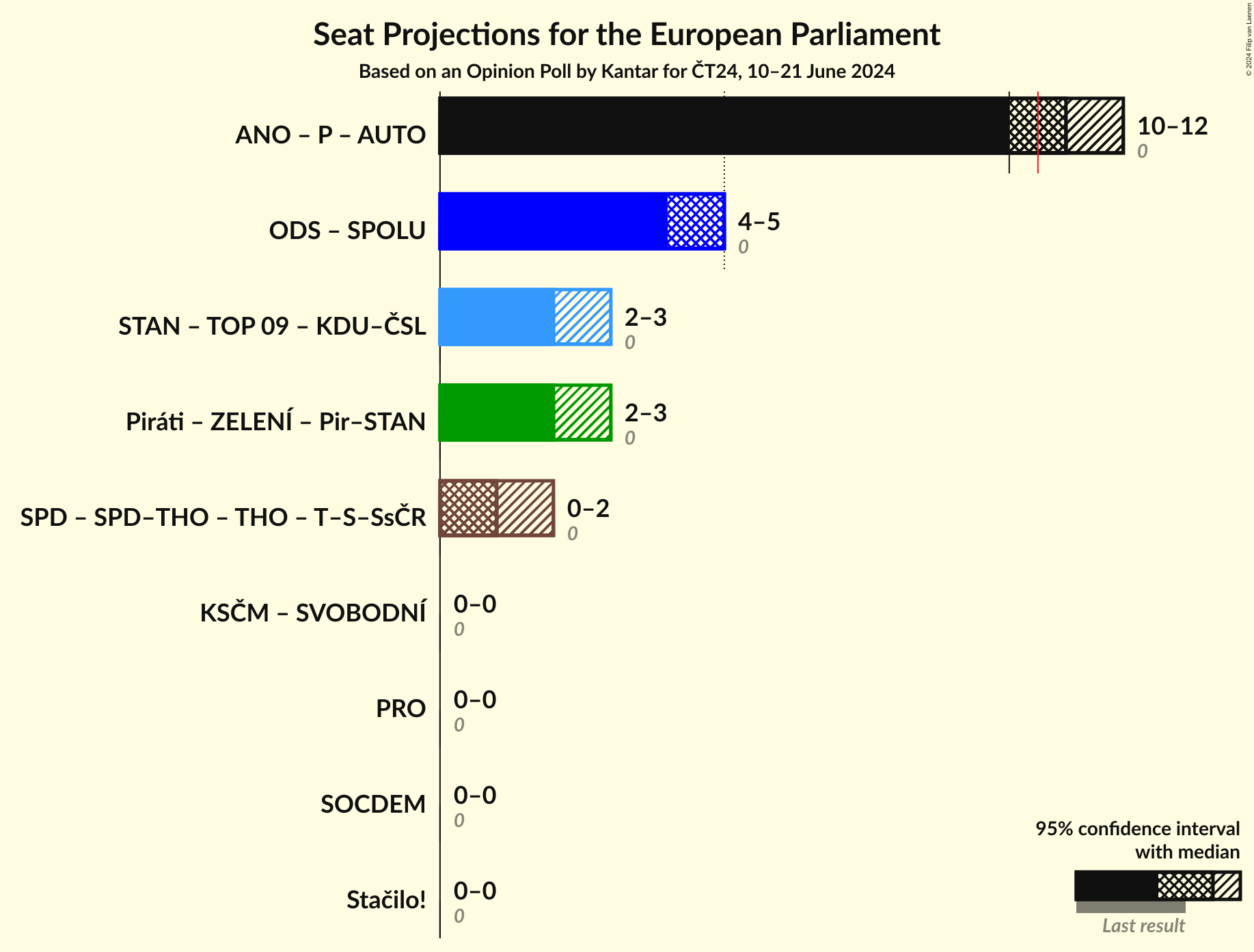 Coalitions Seats Graph with coalitions seats not yet produced