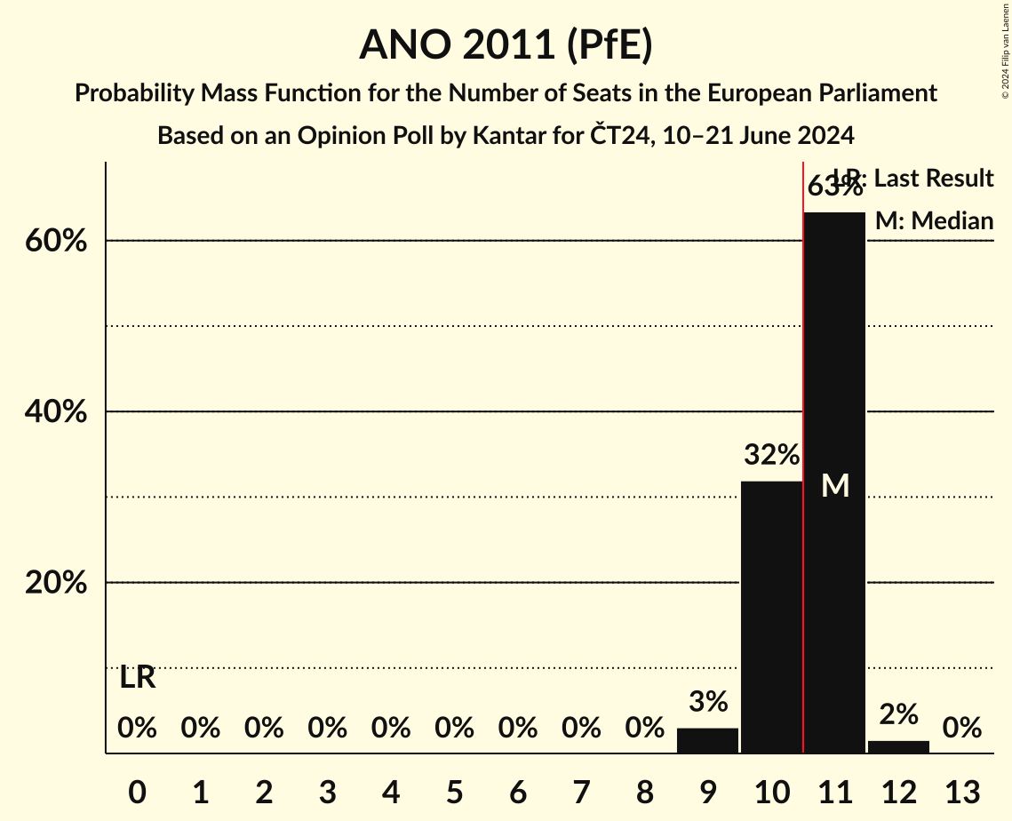 Seats Probability Mass Function Graph with seats probability mass function not yet produced