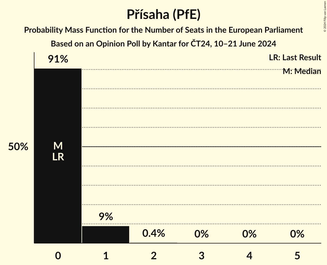 Seats Probability Mass Function Graph with seats probability mass function not yet produced