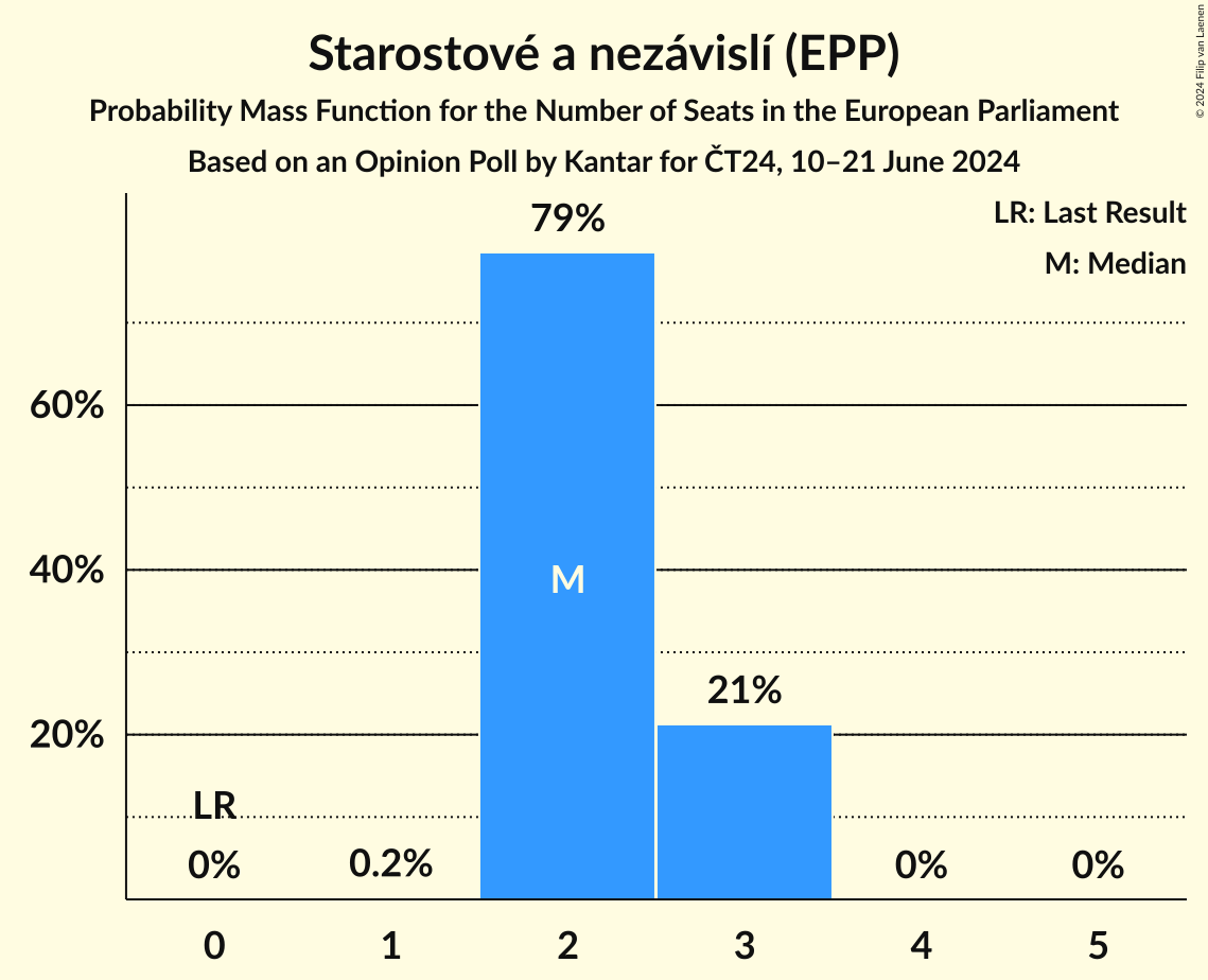 Seats Probability Mass Function Graph with seats probability mass function not yet produced