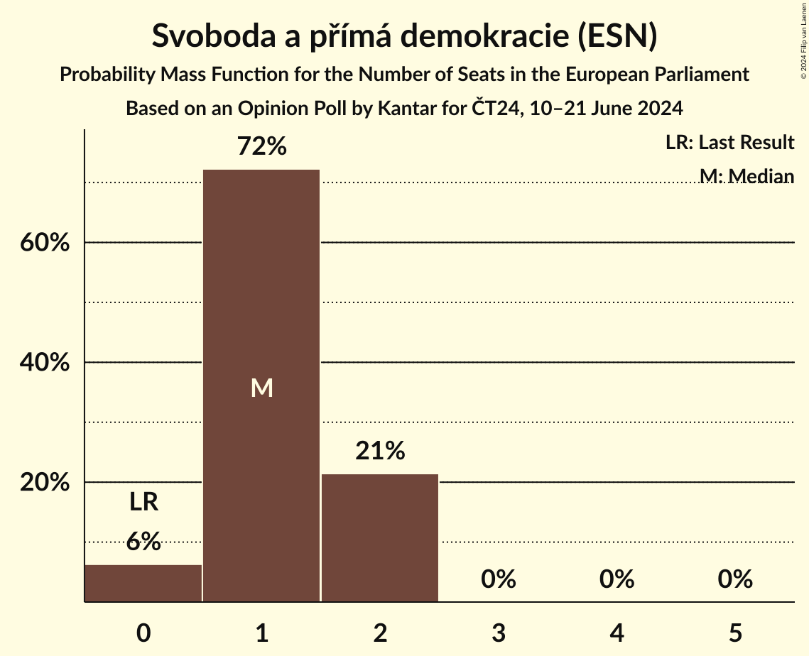Seats Probability Mass Function Graph with seats probability mass function not yet produced
