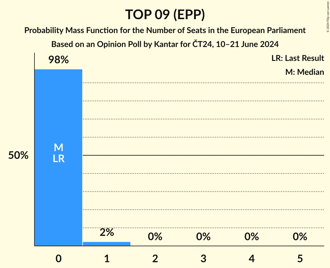 Seats Probability Mass Function Graph with seats probability mass function not yet produced