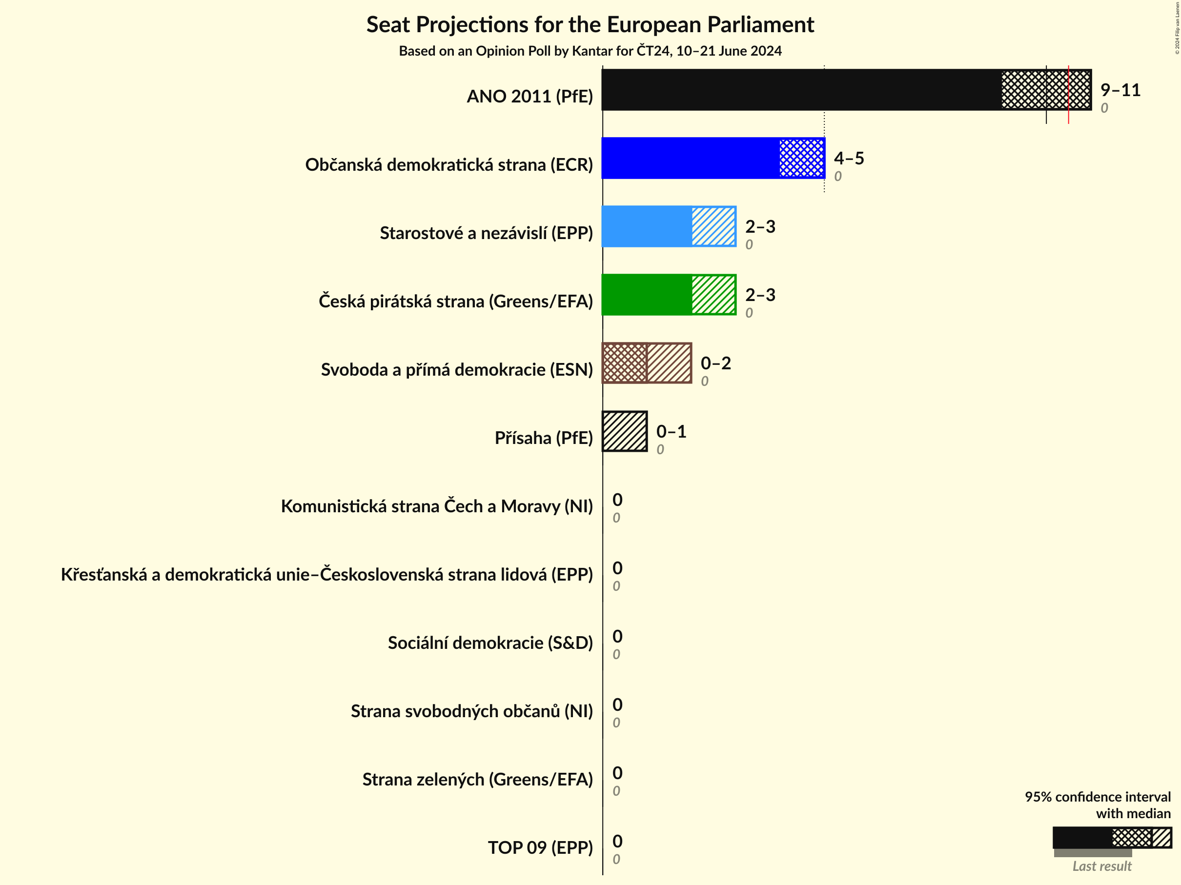 Seats Graph with seats not yet produced