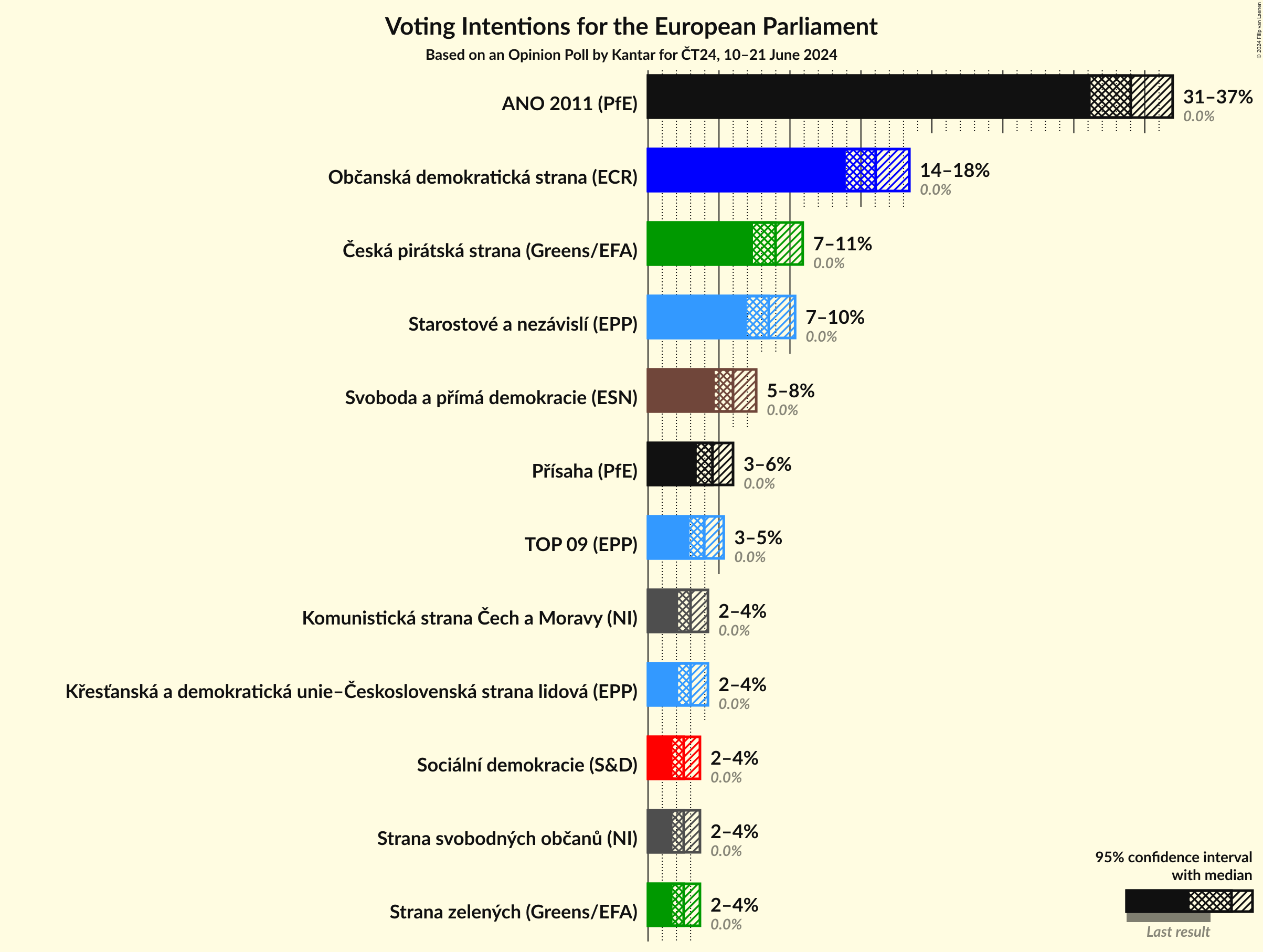 Voting Intentions Graph with voting intentions not yet produced