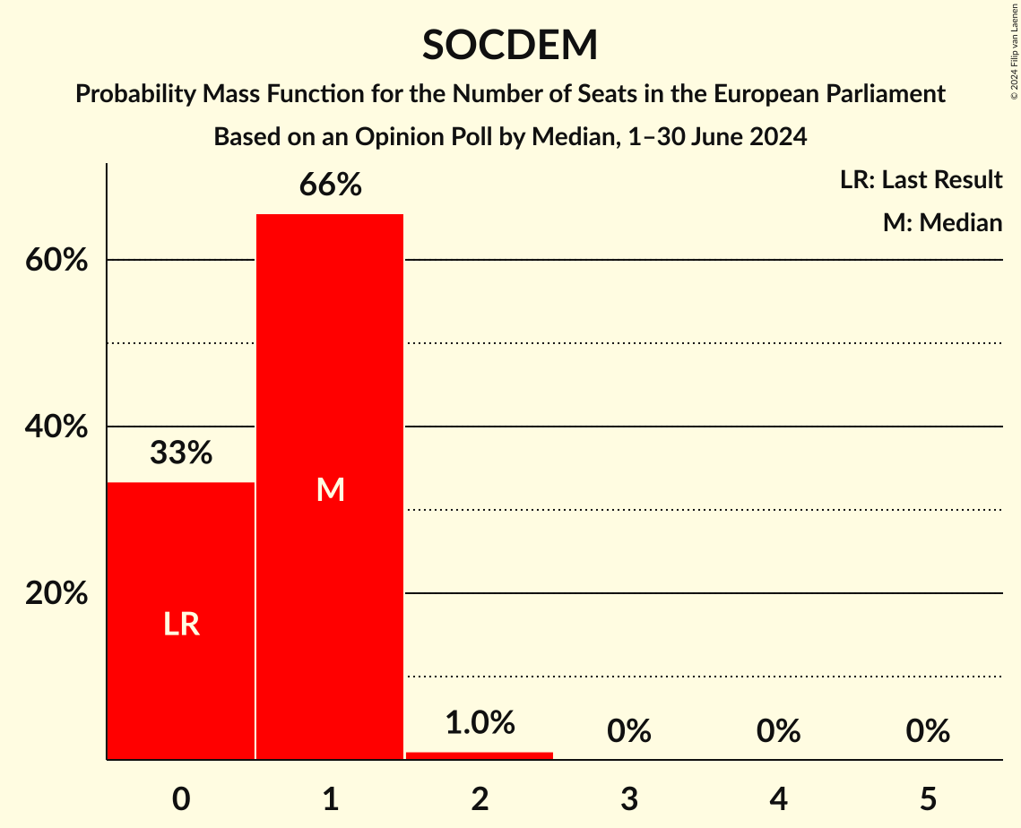 Seats Probability Mass Function Graph with seats probability mass function not yet produced
