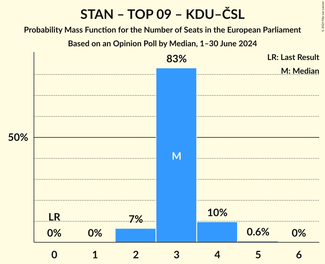 Seats Probability Mass Function Graph with seats probability mass function not yet produced