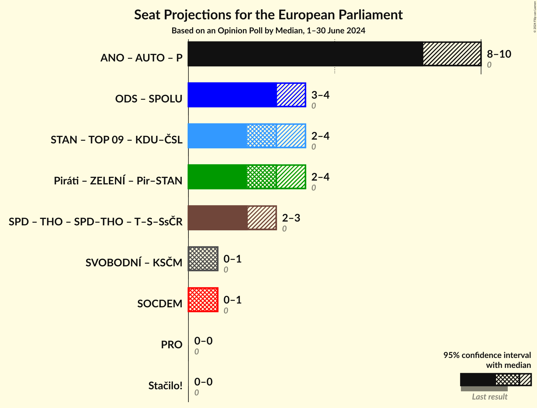 Coalitions Seats Graph with coalitions seats not yet produced