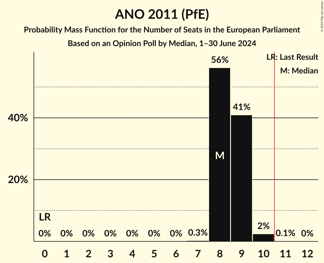 Seats Probability Mass Function Graph with seats probability mass function not yet produced