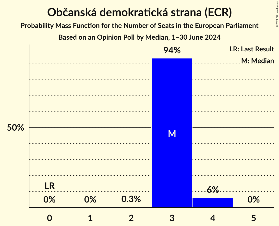 Seats Probability Mass Function Graph with seats probability mass function not yet produced