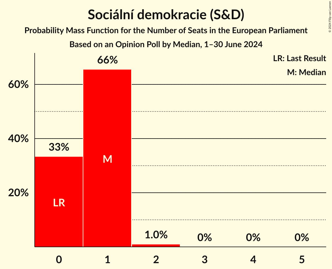 Seats Probability Mass Function Graph with seats probability mass function not yet produced