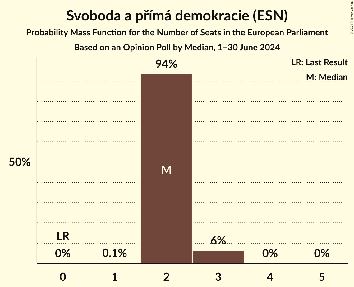 Seats Probability Mass Function Graph with seats probability mass function not yet produced