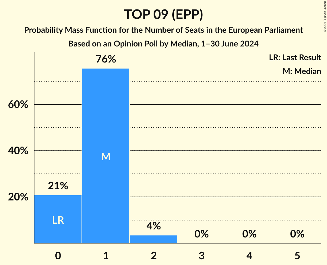 Seats Probability Mass Function Graph with seats probability mass function not yet produced