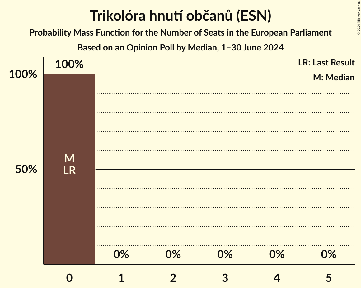 Seats Probability Mass Function Graph with seats probability mass function not yet produced