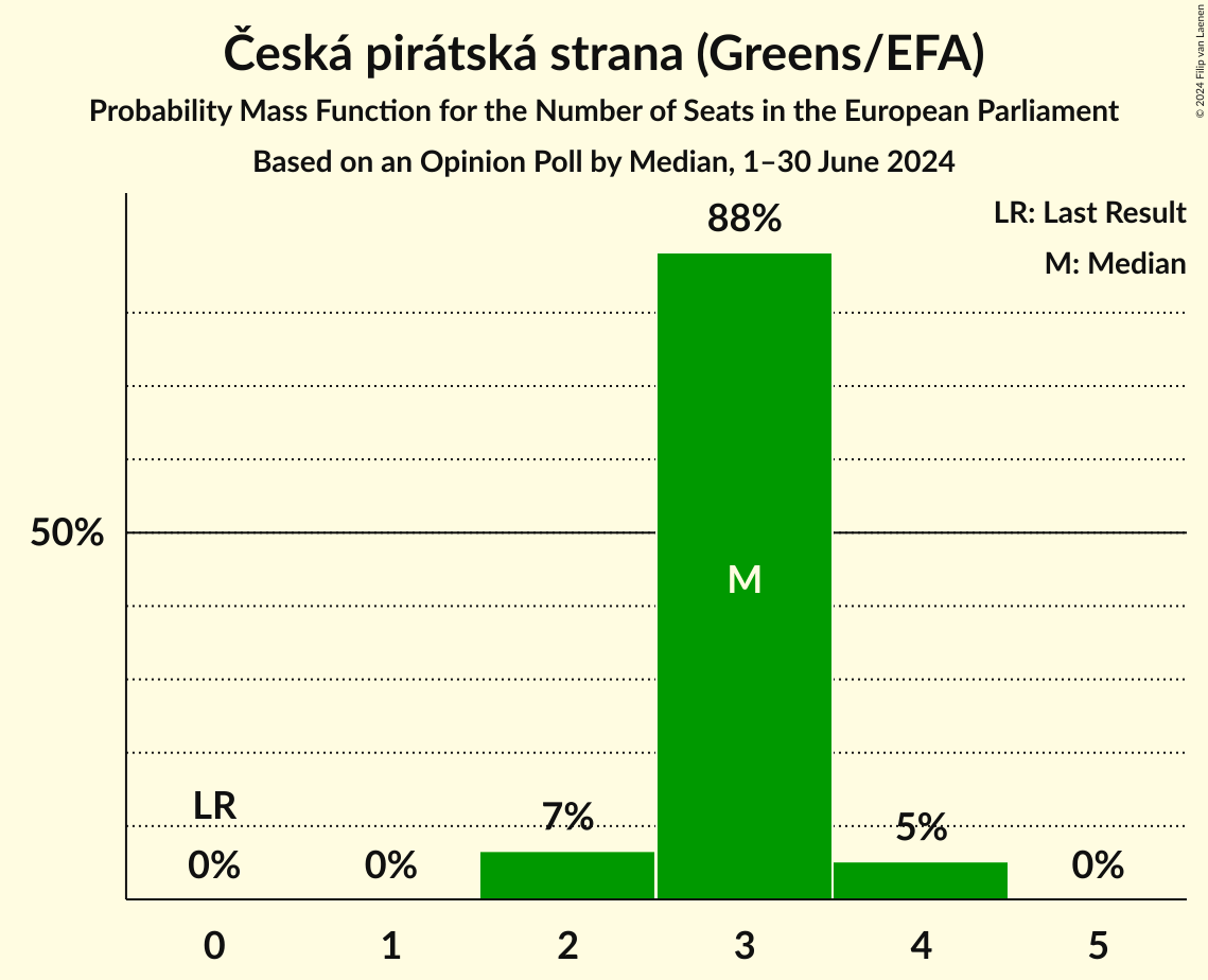 Seats Probability Mass Function Graph with seats probability mass function not yet produced