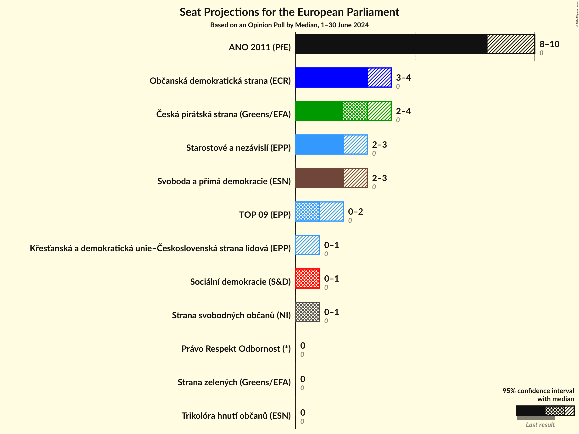 Seats Graph with seats not yet produced