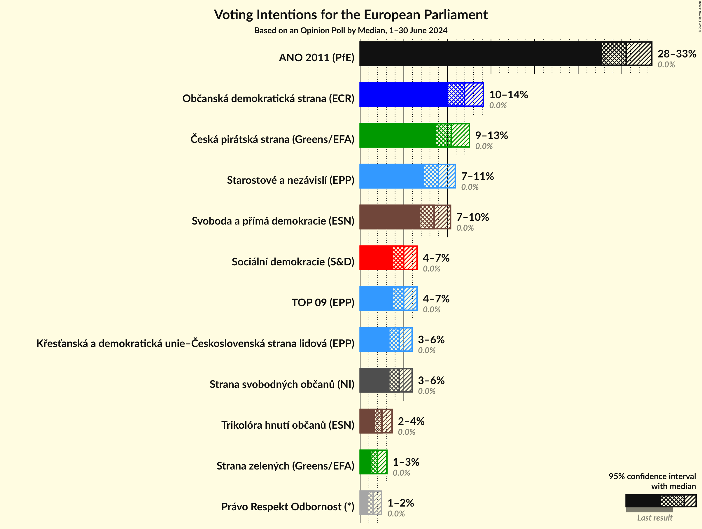 Voting Intentions Graph with voting intentions not yet produced