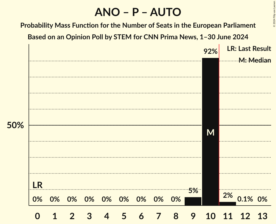 Seats Probability Mass Function Graph with seats probability mass function not yet produced