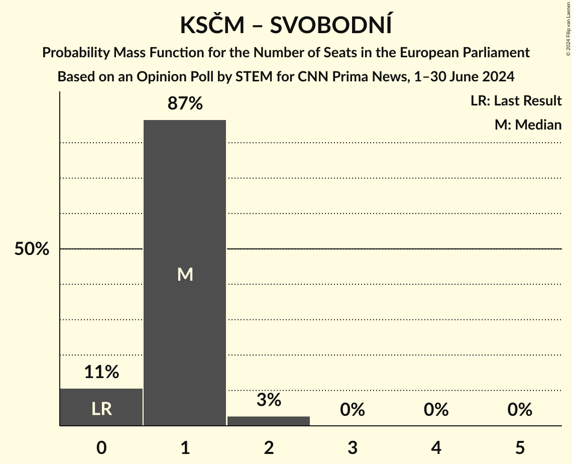Seats Probability Mass Function Graph with seats probability mass function not yet produced
