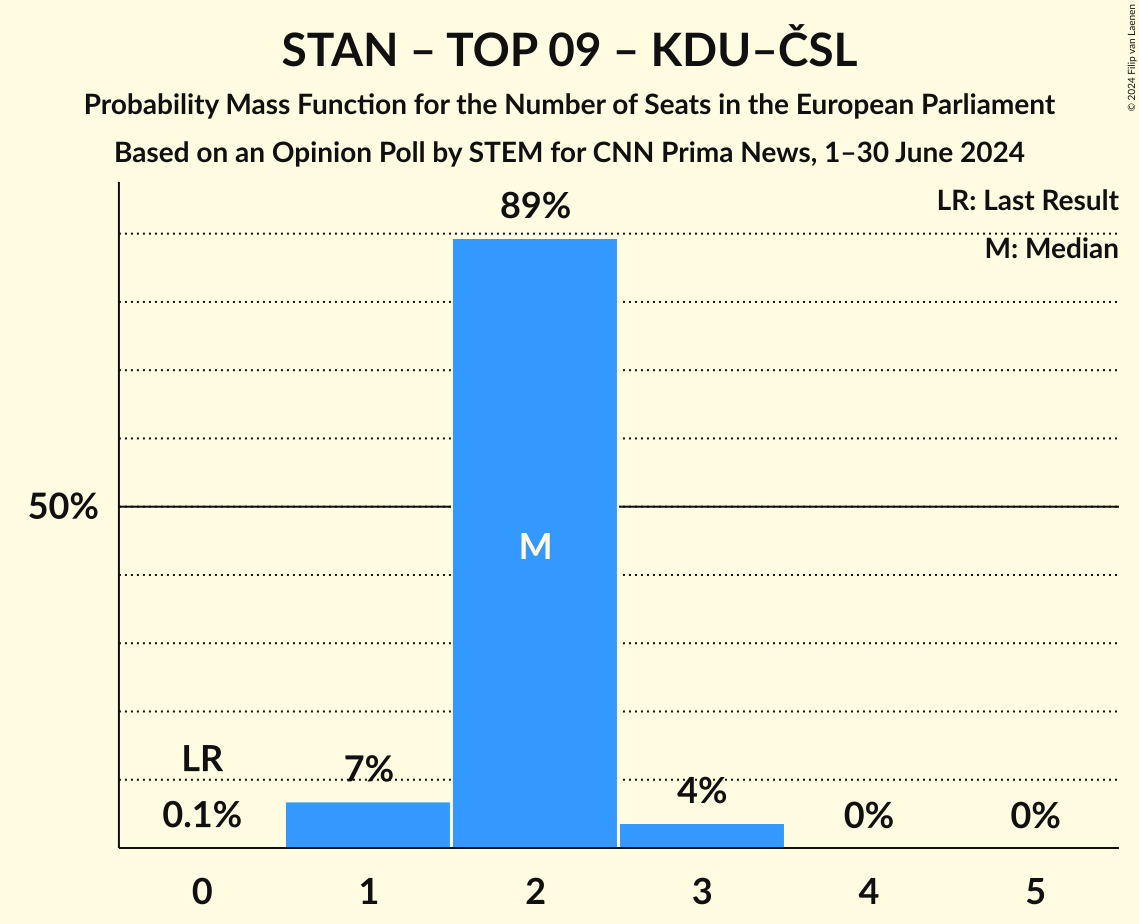 Seats Probability Mass Function Graph with seats probability mass function not yet produced