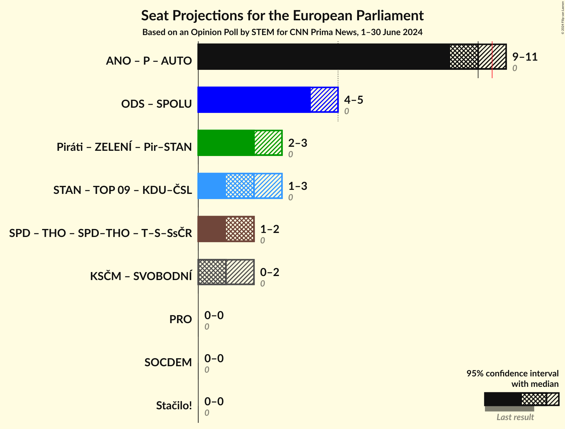 Coalitions Seats Graph with coalitions seats not yet produced