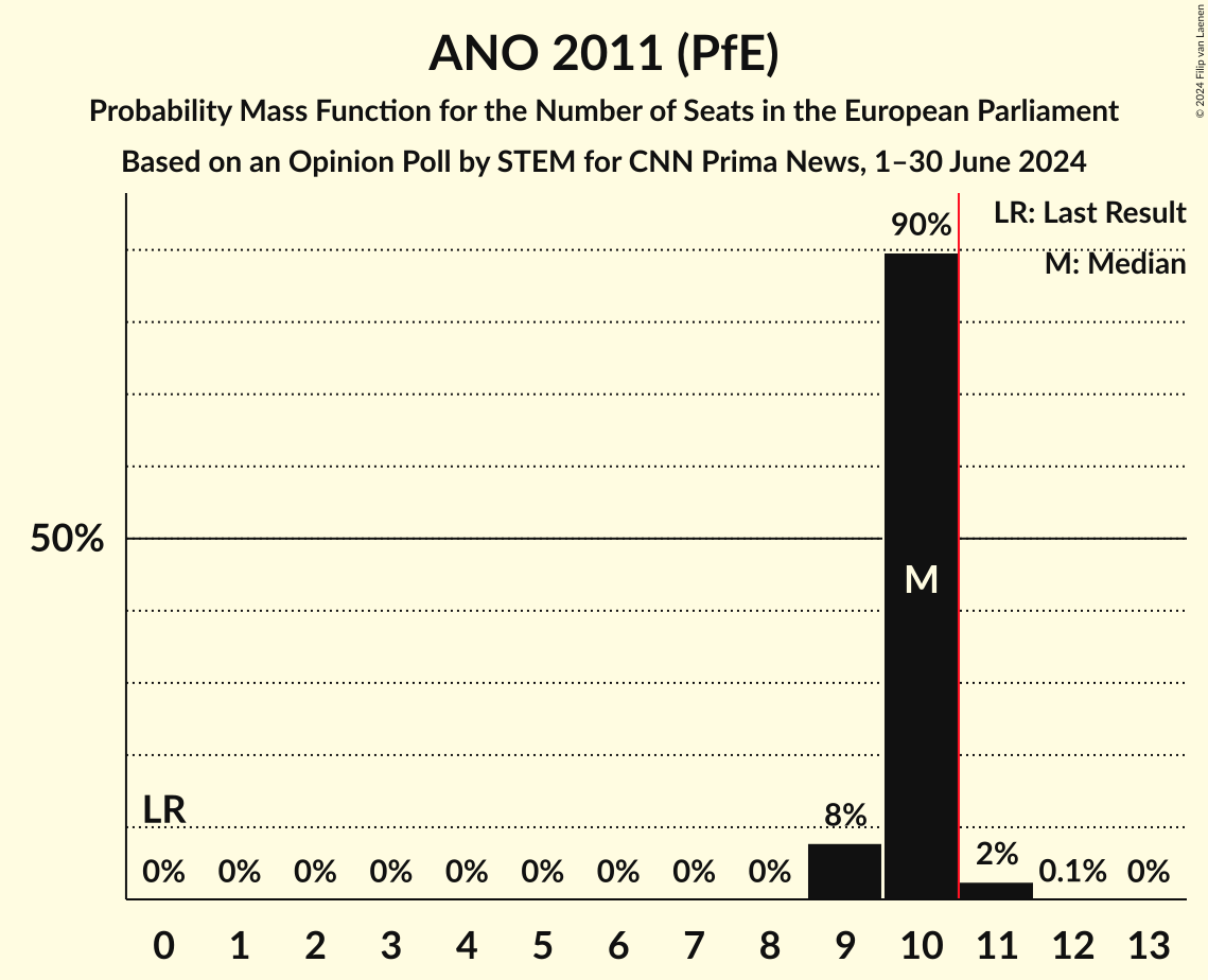 Seats Probability Mass Function Graph with seats probability mass function not yet produced