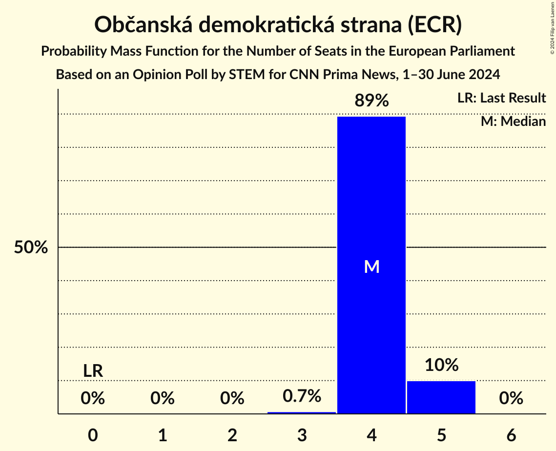 Seats Probability Mass Function Graph with seats probability mass function not yet produced