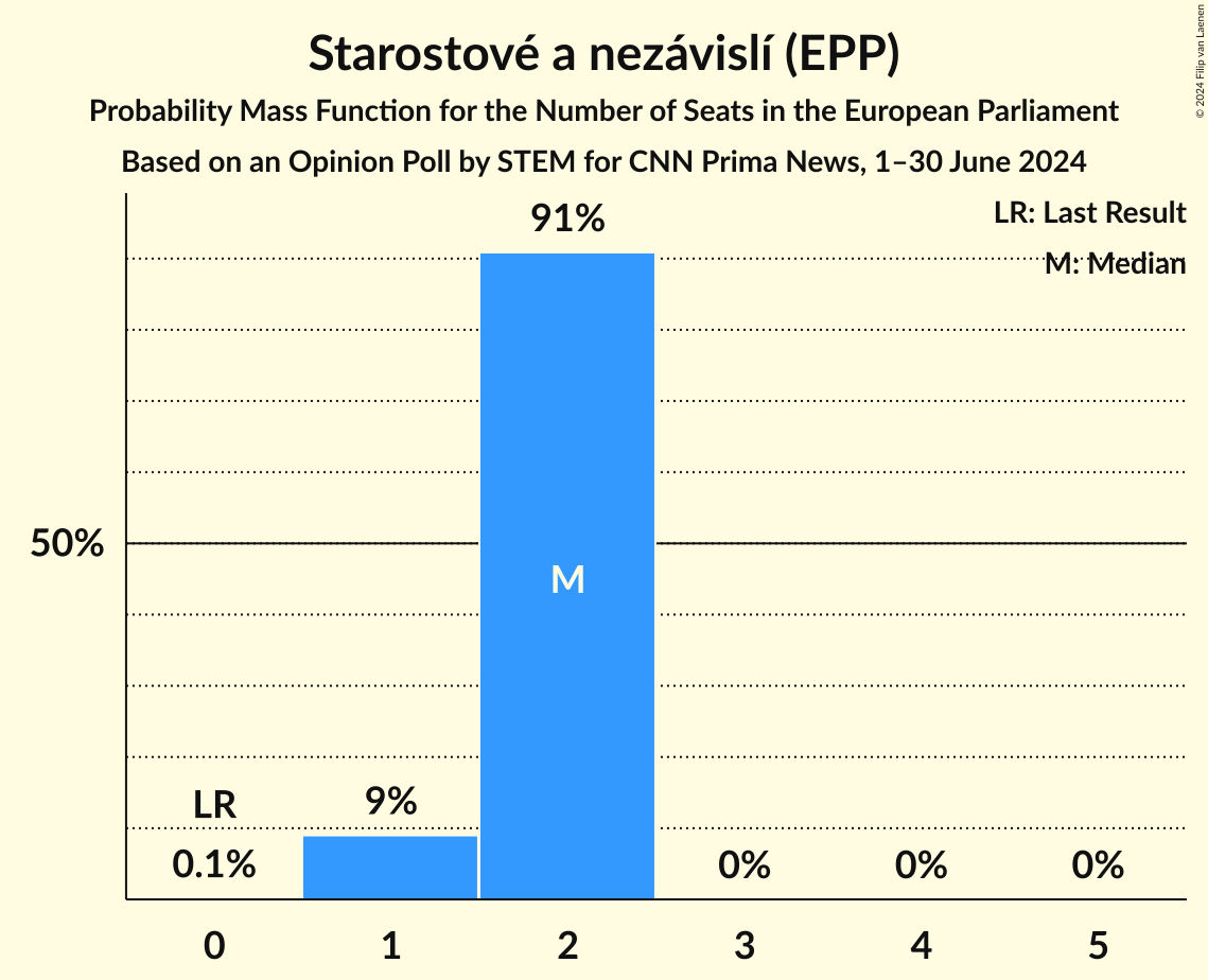 Seats Probability Mass Function Graph with seats probability mass function not yet produced
