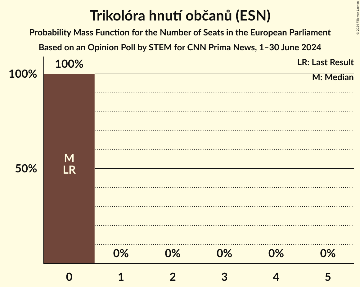 Seats Probability Mass Function Graph with seats probability mass function not yet produced