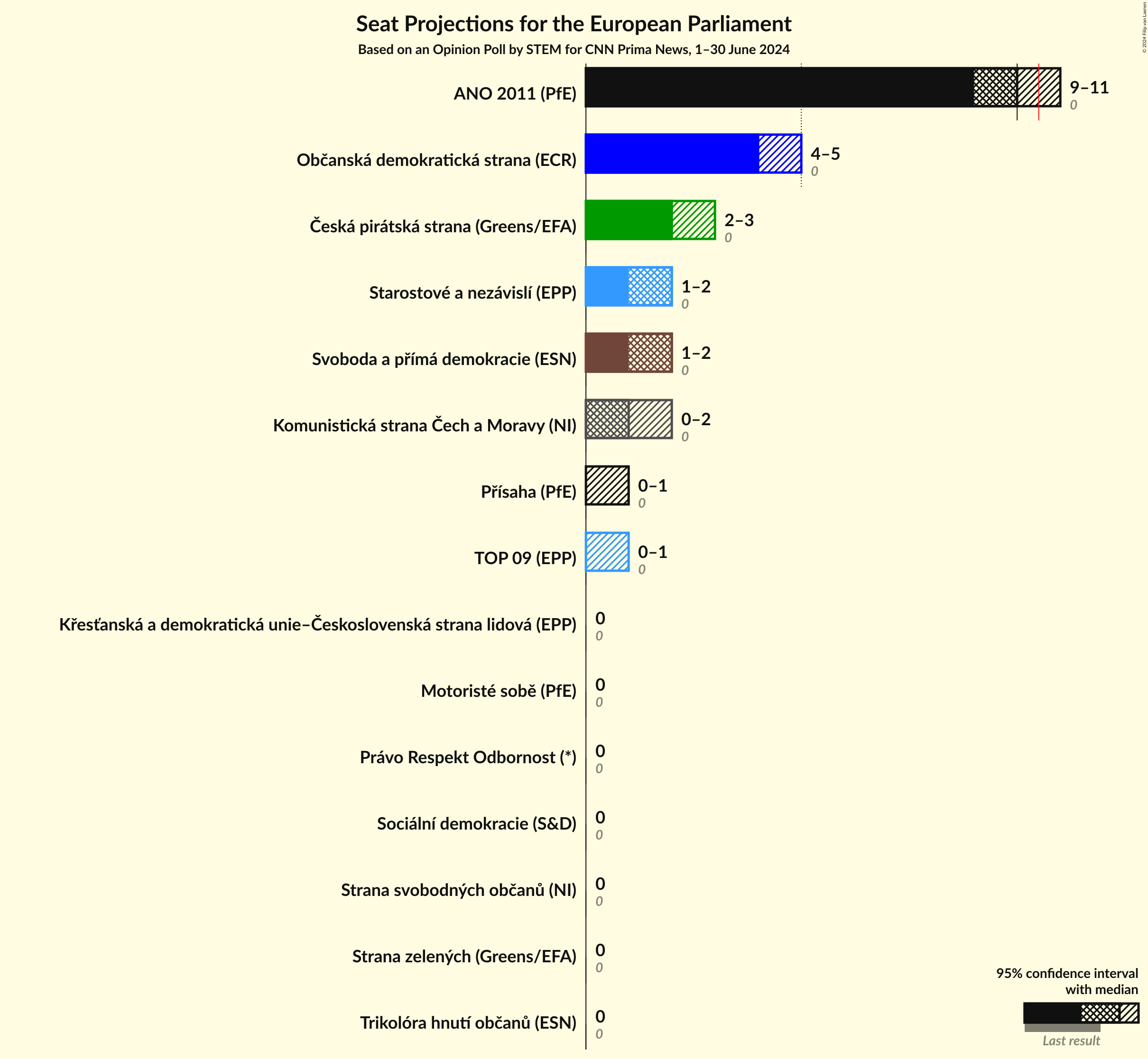 Seats Graph with seats not yet produced