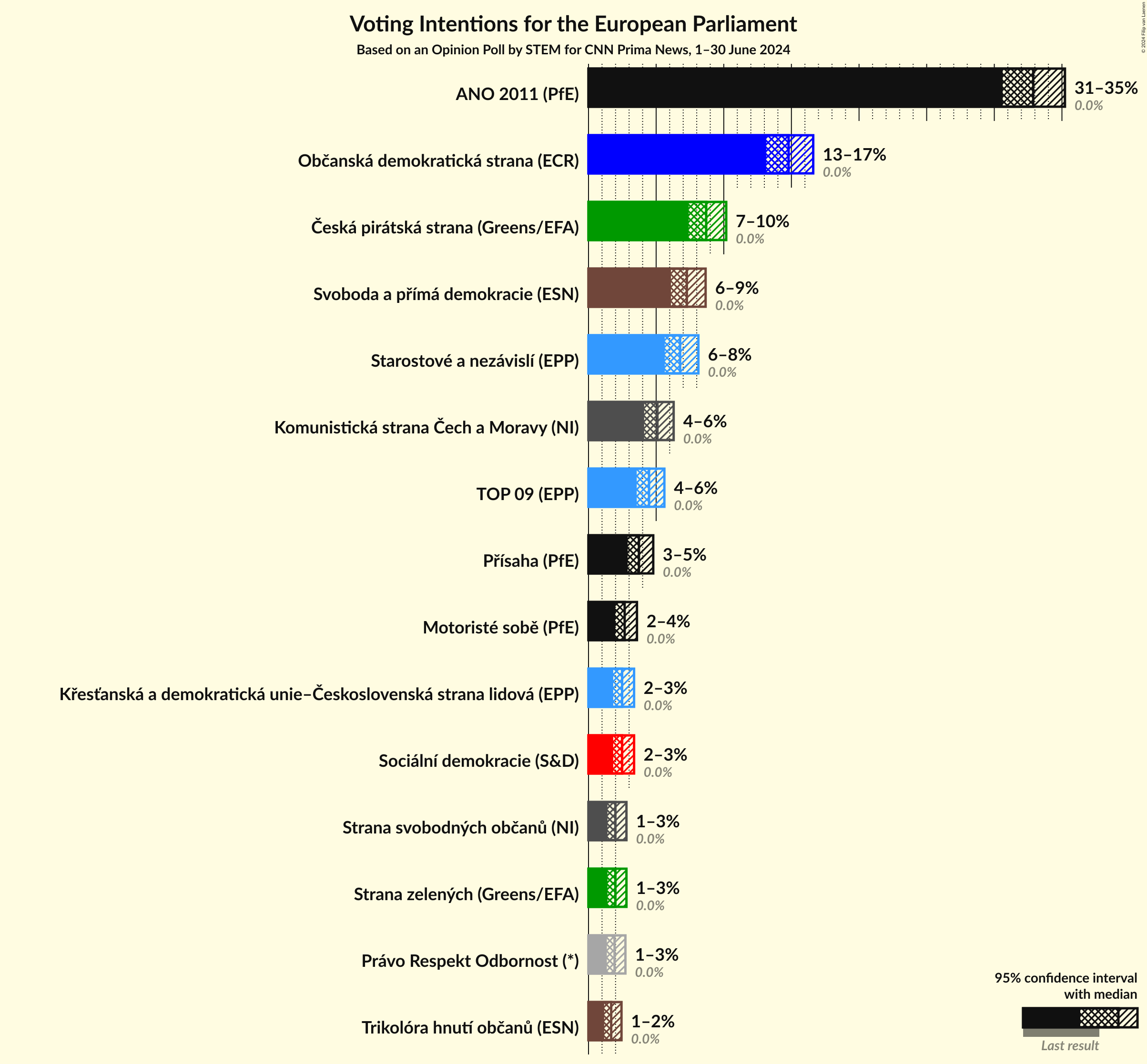 Voting Intentions Graph with voting intentions not yet produced