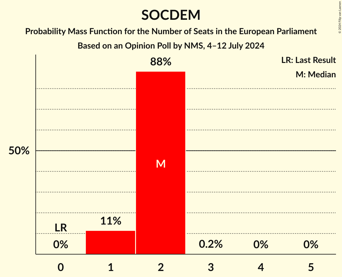 Seats Probability Mass Function Graph with seats probability mass function not yet produced
