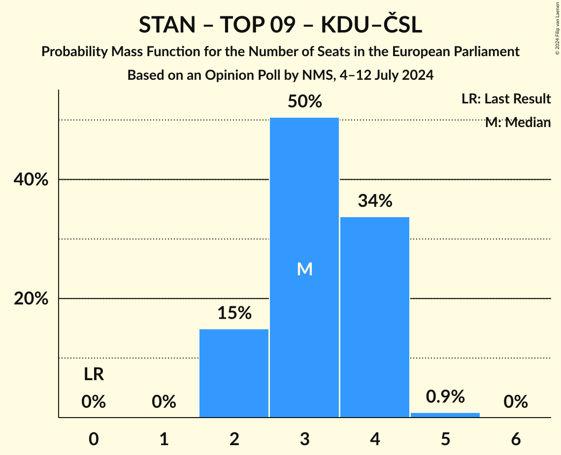 Seats Probability Mass Function Graph with seats probability mass function not yet produced