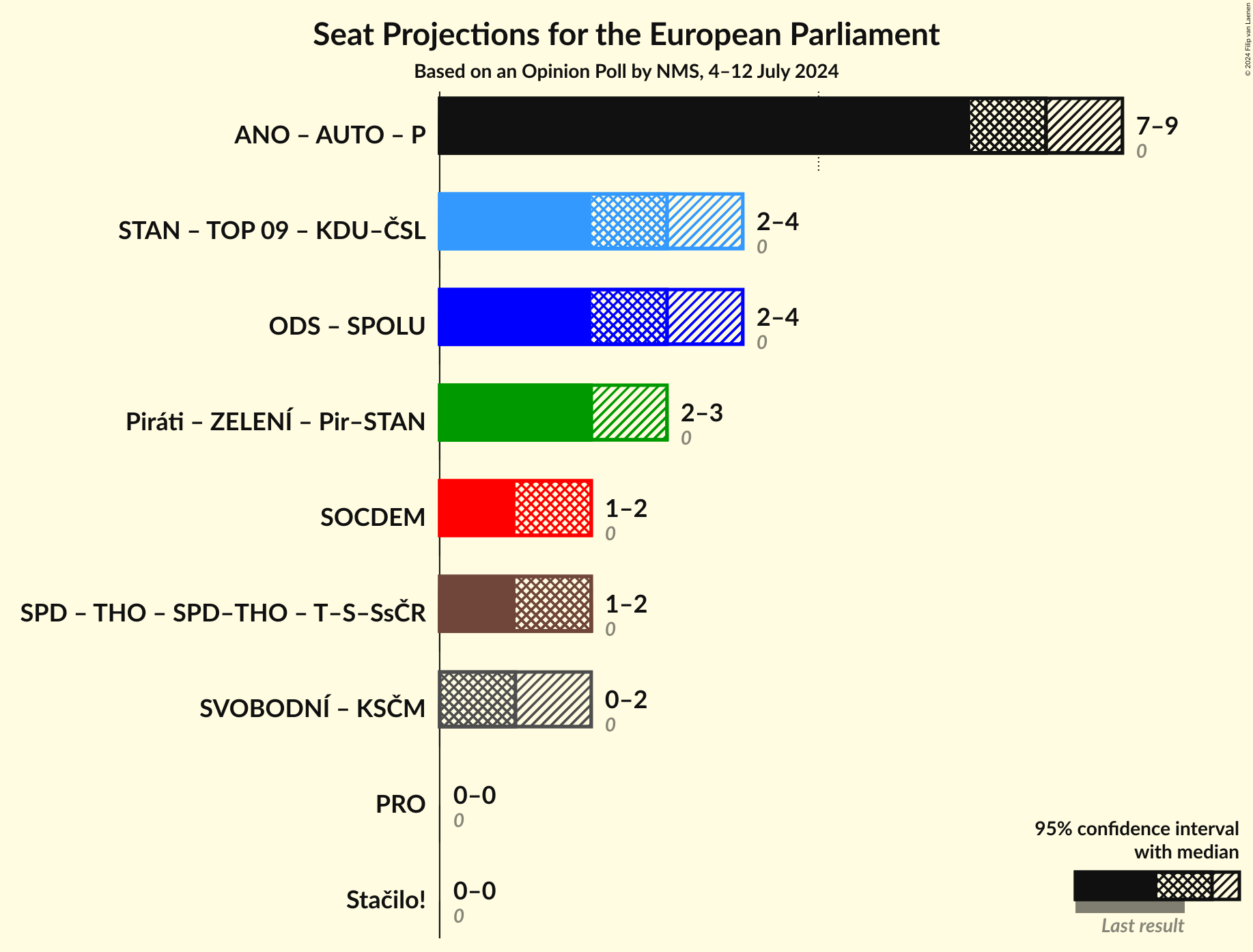 Coalitions Seats Graph with coalitions seats not yet produced